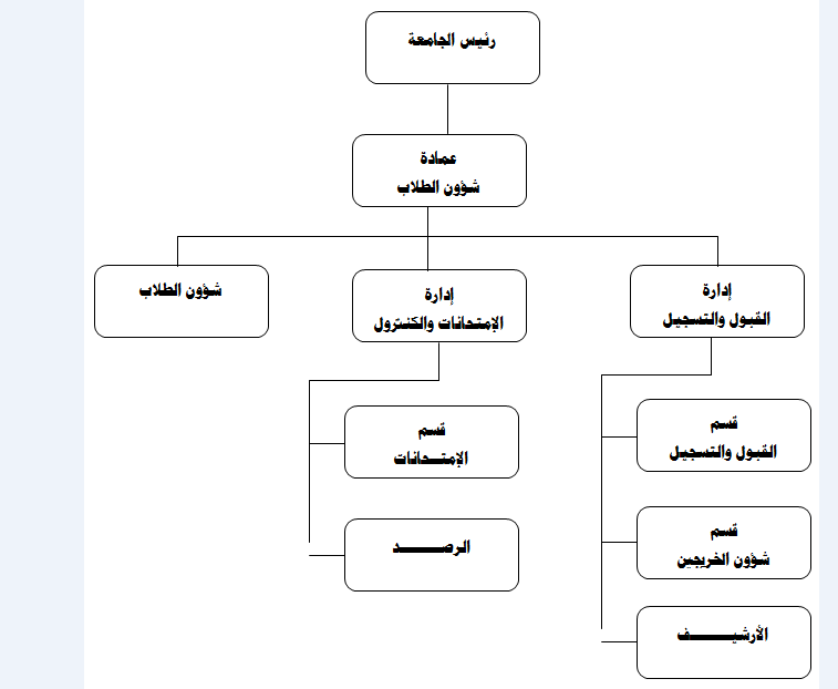 http://www.andalusuniv.net/AUSTNEW/STUD/../../userimages/pages/zrrq4f9vdzالهيكل للشؤون الطلاب.PNG